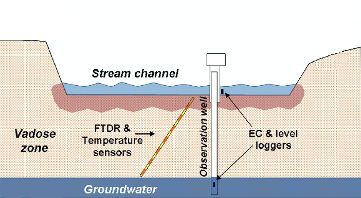 Groundwater system